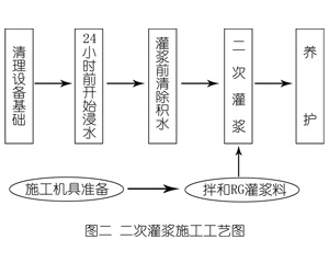 泸溪灌浆料施工工艺—文字完整版